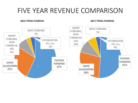 pie chart depicting wkctc revenue