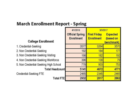 chart depicting enrollment numbers