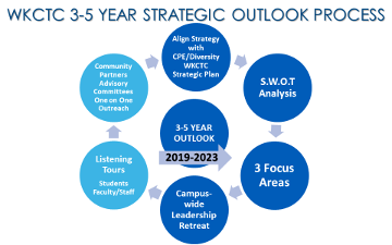 chart diagram depicting 3 to 5 year outlook