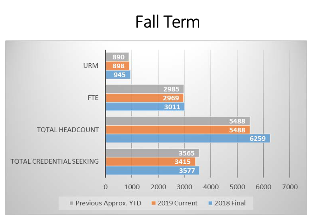 pie charts depicting fall enrollment