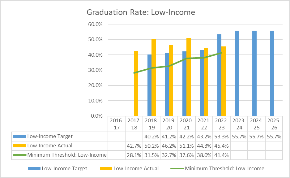 Table depicting Graduation Rate: Low-Income information in the table below.