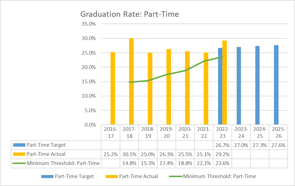 Graph depicting Graduation Rate: Part-Time information from the table below. 