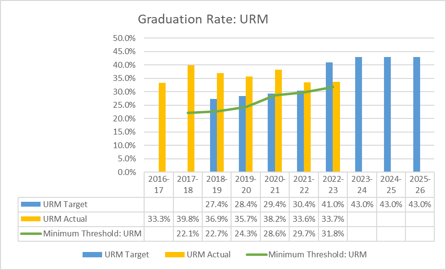 Table depicting Graduation Rate URM information from the table below.