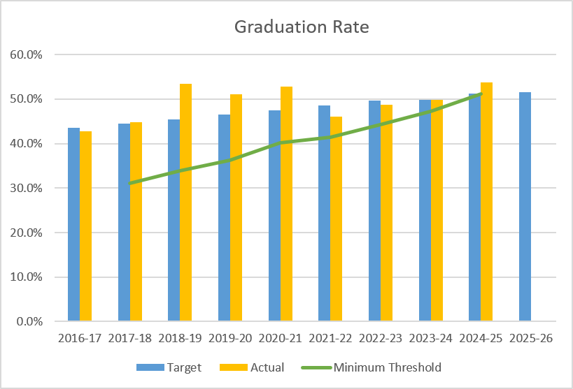 Combination bar and line chart showing graduation rates for all students from 2016-17 through 2025-26. Actual graduation rates generally exceeded targets between 2017-18 and 2020-21, fell below target in 2021-22, matched target in 2023-24, and rose to approximately 54% in 2024-25. The minimum threshold increased steadily from about 31% to 51% over the reporting period.