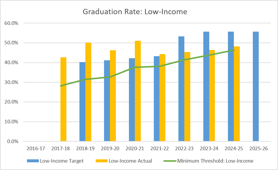Combination bar and line chart showing graduation rates for low-income students from 2017-18 through 2025-26. Actual graduation rates exceeded targets through 2021-22, then fell below targets in 2022-23 through 2024-25. Actual rates ranged from approximately 43% to 51%, while the minimum threshold increased from about 28% to 46%.