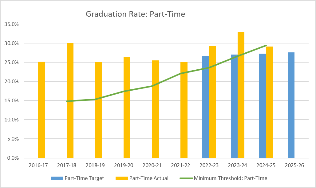 Combination bar and line chart showing graduation rates for part-time students from 2016-17 through 2025-26. Actual graduation rates ranged from about 25% to 33%, consistently exceeding targets in years where both measures are shown. The minimum threshold increased from approximately 15% to 29%, while actual rates peaked near 33% in 2023-24 before declining to about 29% in 2024-25.