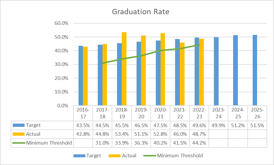 Graph depicting Graduation Rate information in table below. 