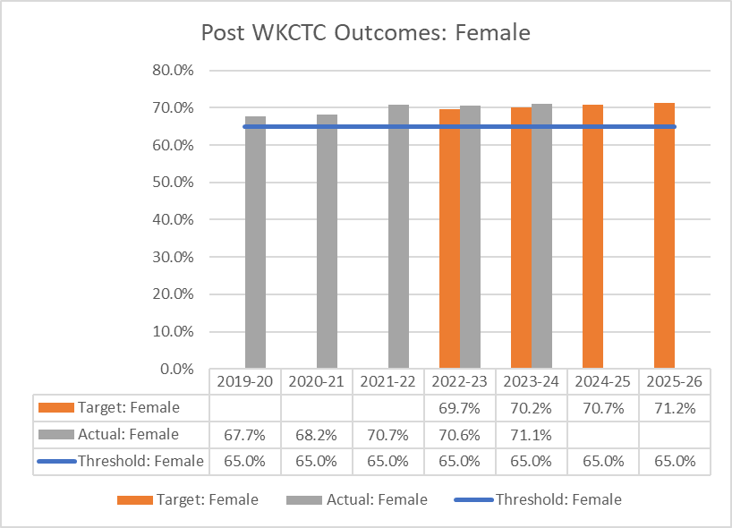 Graph depicting Post WKCTCS Outcomes: Female information from the table below. 