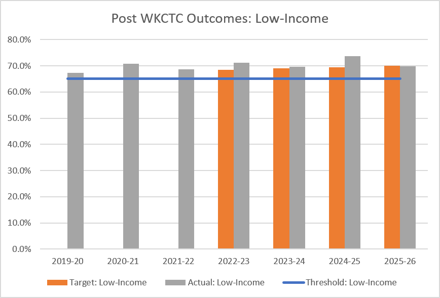 Bar chart showing post-WKCTC outcomes for low-income students from 2019-20 through 2025-26. Actual outcomes consistently exceeded the 65% threshold and generally met or surpassed targets. Actual outcomes ranged from about 67% to 73.6%, reaching the highest level in 2024-25 before returning to approximately 70% in 2025-26.