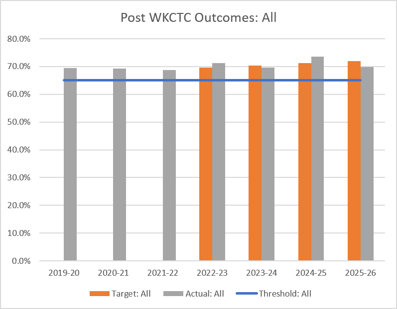 Bar chart showing post-WKCTC outcomes for all students from 2019-20 through 2025-26. Actual outcomes remained near or above 69% across all years and exceeded the 65% threshold each year. Actual outcomes peaked at approximately 73.6% in 2024-25, while targets increased from about 69% in 2022-23 to nearly 72% in 2025-26.
