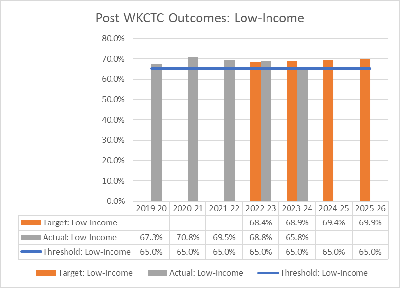 Graph depicting Post WKCTCS Outcomes: Low-Income information from the table below. 