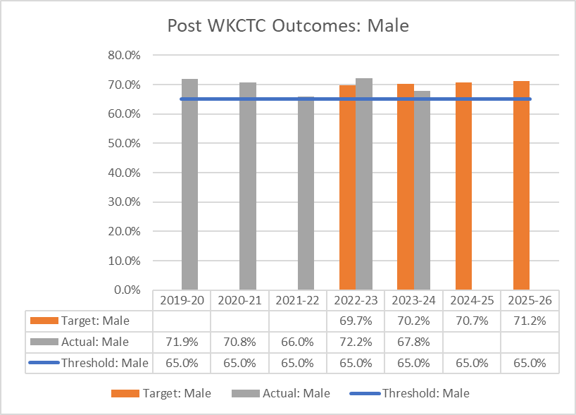 Graph depicting Post WKCTCS Outcomes: Male information from the table below. 