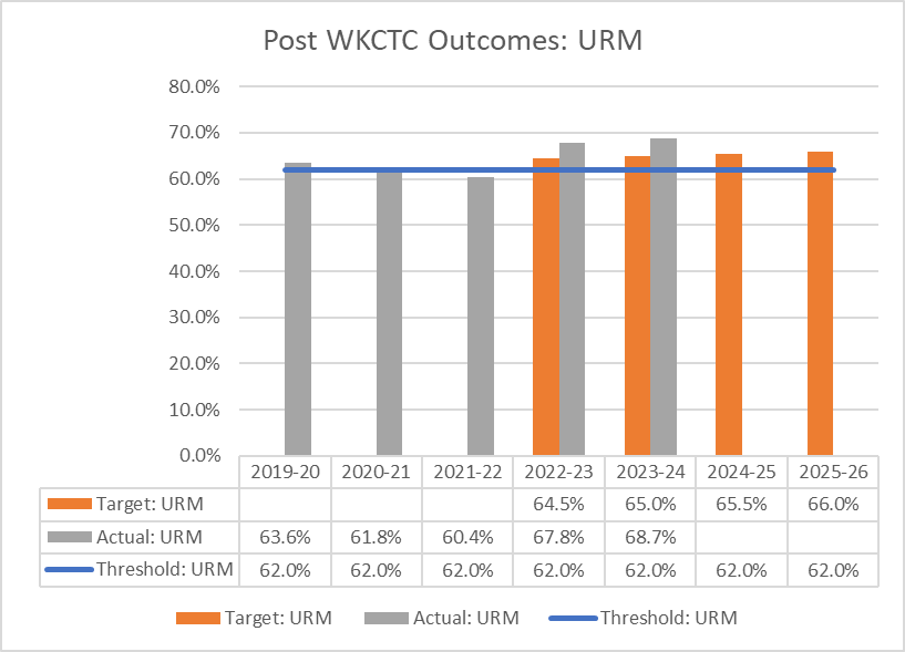 Graph depicting Post WKCTCS Outcomes: URM information from the table below. 