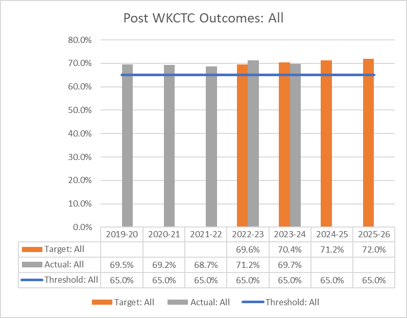 Graph depicting Post WKCTCS Outcomes information from the table below. 