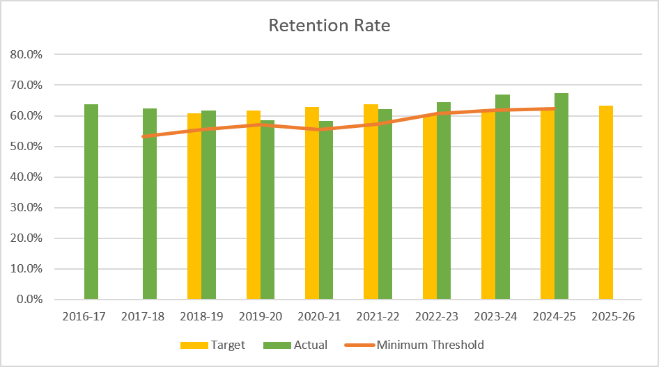 Combination bar and line chart showing student retention rates from 2016-17 through 2025-26. Actual retention rates remained above the minimum threshold throughout the reporting period and increased from approximately 58% to 67%. Targets rose from about 61% to 63%, while actual retention reached its highest level of roughly 67.5% in 2024-25.