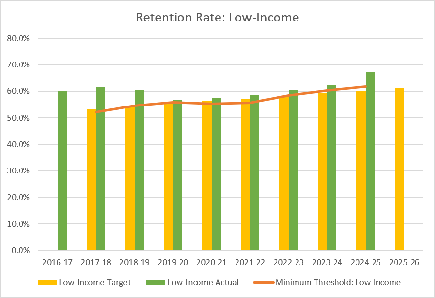 Combination bar and line chart showing retention rates for low-income students from 2016-17 through 2025-26. Actual retention rates consistently exceeded both targets and minimum thresholds throughout the reporting period. Actual rates ranged from approximately 56% to 67%, reaching their highest level in 2024-25, while the minimum threshold increased from about 52% to 62%.