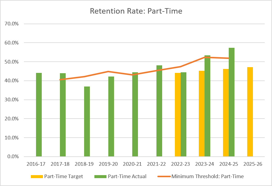 Combination bar and line chart showing retention rates for part-time students from 2016-17 through 2025-26. Actual retention rates fluctuated between approximately 37% and 57%, remaining above the minimum threshold in most years and exceeding targets from 2023-24 through 2024-25. Actual retention peaked at about 57% in 2024-25, while the minimum threshold increased from roughly 40% to 52%.