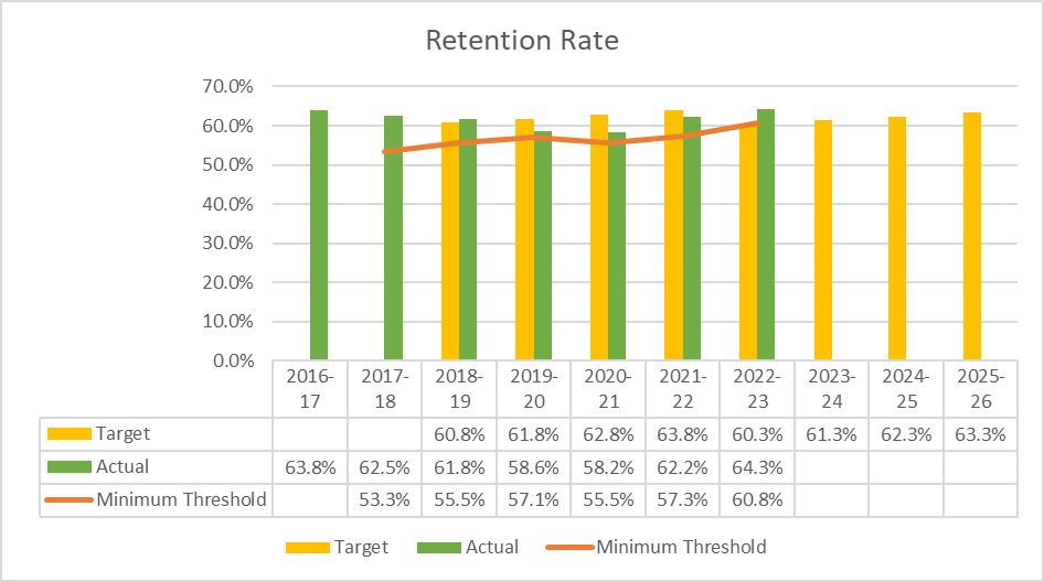 Graph depicting Retention Rate information from the table below. 