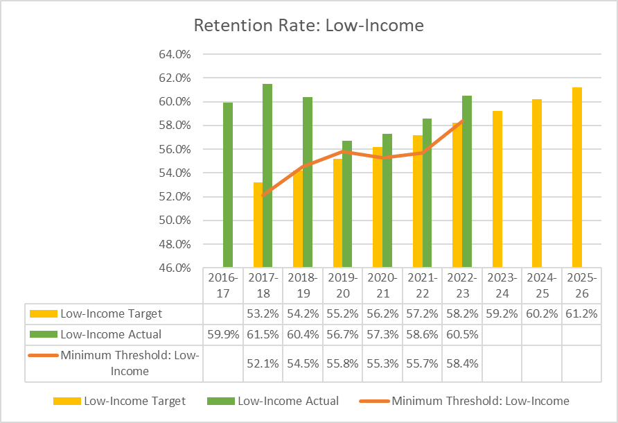 Graph depicting Retention Rate: Low-Income information from the table below. 