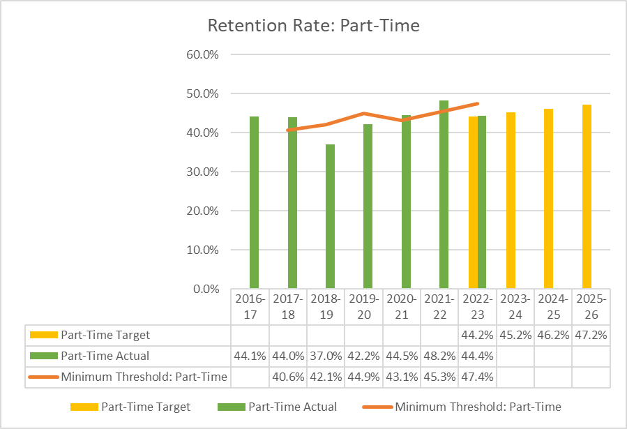 Graph depicting Retention Rate: Part-Time information from the table below. 