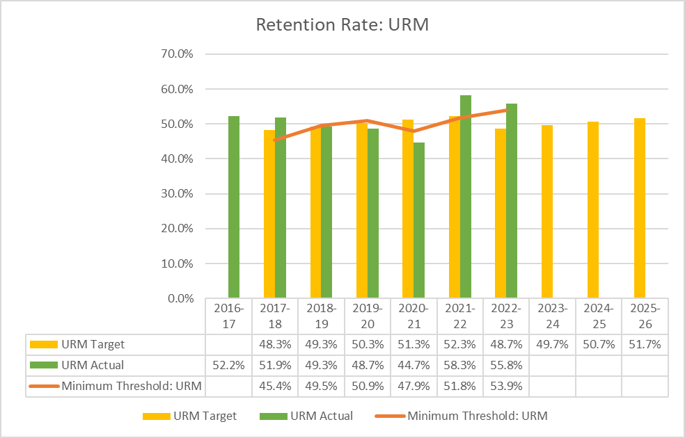 Graph depicting Retention Rate: URM information from the table below. 