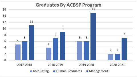 A chart showcasing the number of graduates in each accredited program. Accounting had four. Human resource management had seven. And Management had nine.